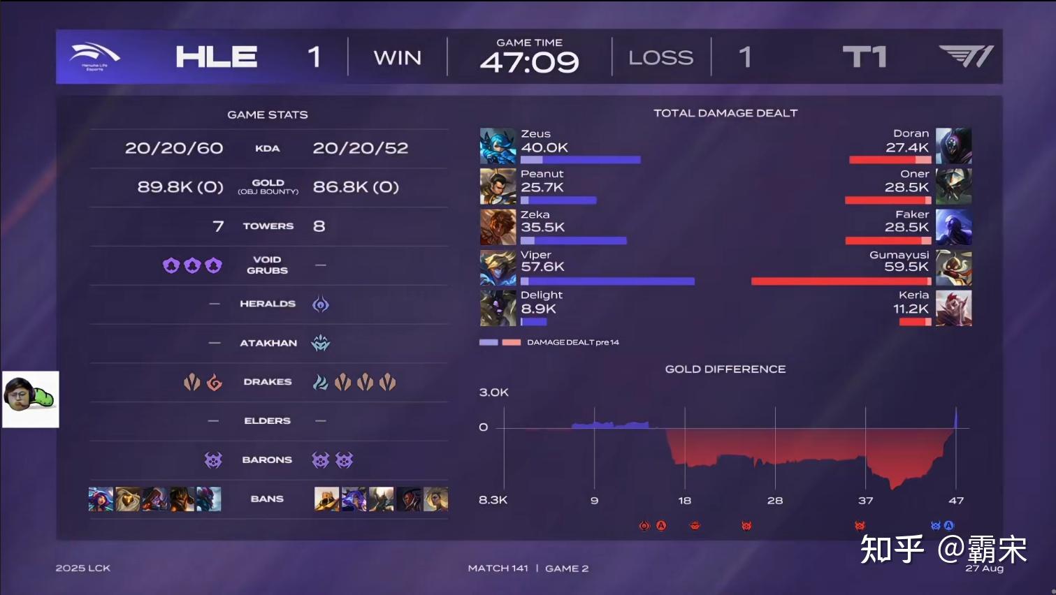 C9鏖战IG，Gumayusi线上压制力十足宿命之战半决赛，技惊四座