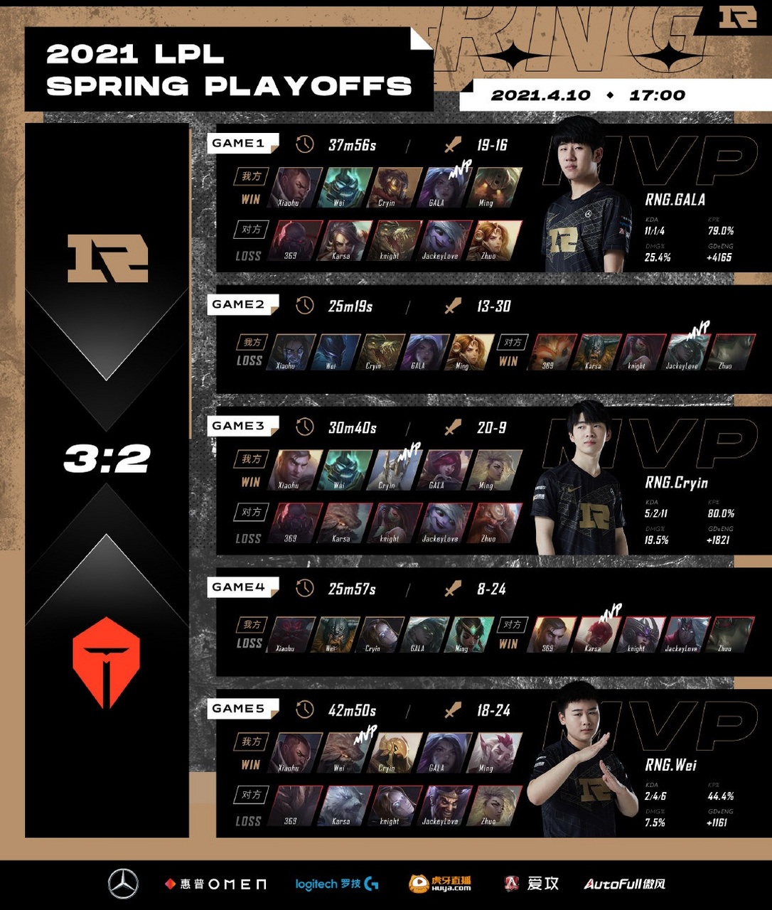 MAD血洗TES,Ming打出惊人五杀峡谷大战小组赛,强势挺进下一轮 MAD血洗TES,Ming打出惊人五杀峡谷大战小组赛,强势挺进下一轮